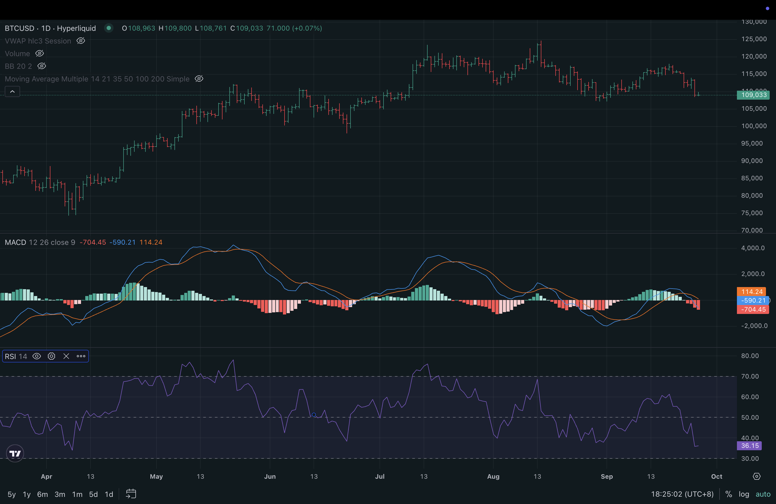 Combining MACD and RSI for More Powerful Trading Signals