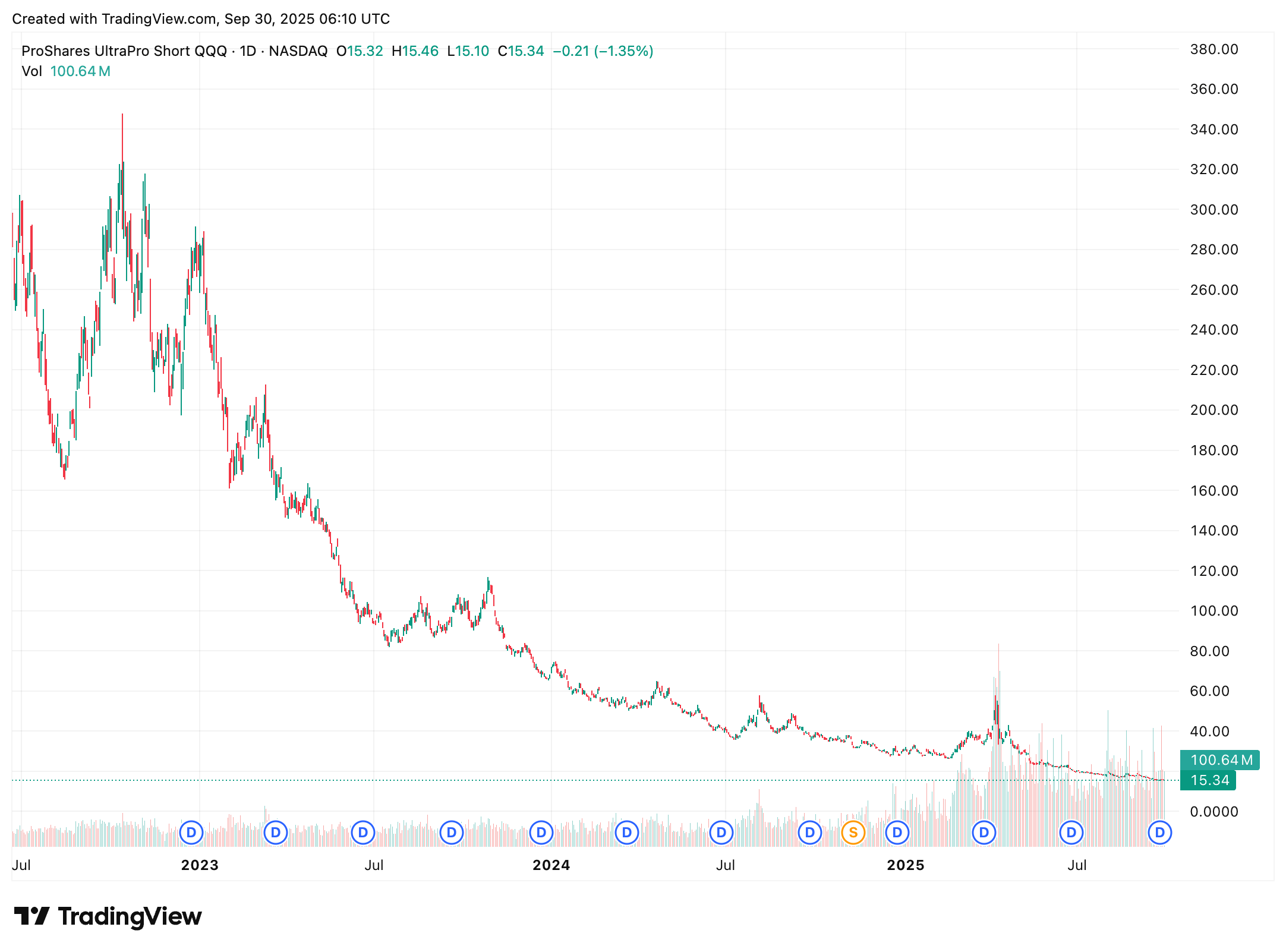A long-term price chart of SQQQ, showing a clear and dramatic downtrend over several years, visually demonstrating its value erosion and making it obvious it's not a buy-and-hold asset.